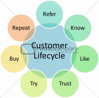 Customer lifecycle business diagram