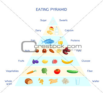 Eating pyramid concept
